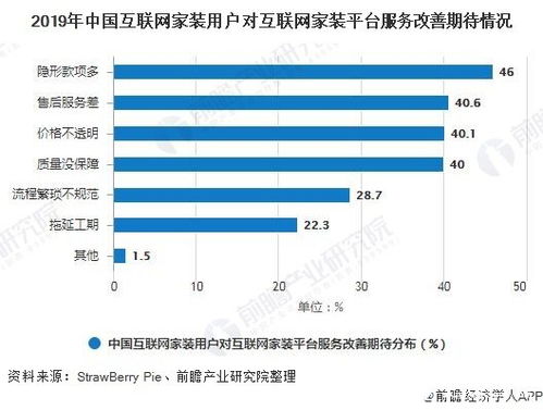 2019年互聯網家裝市場規模近4338.2億元,各項服務滿意度均超過7分